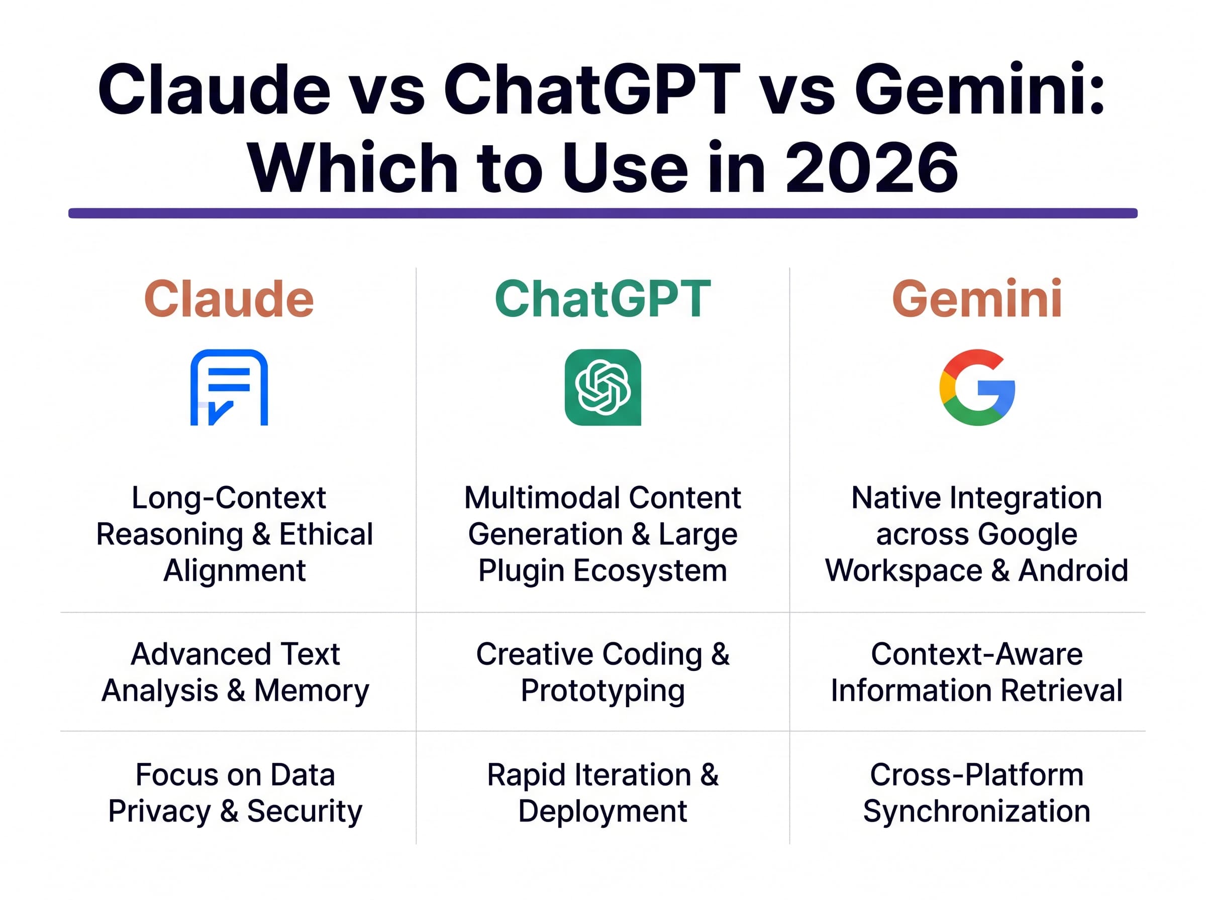 Claude vs ChatGPT vs Gemini: Which AI Model to Use and for What in 2026